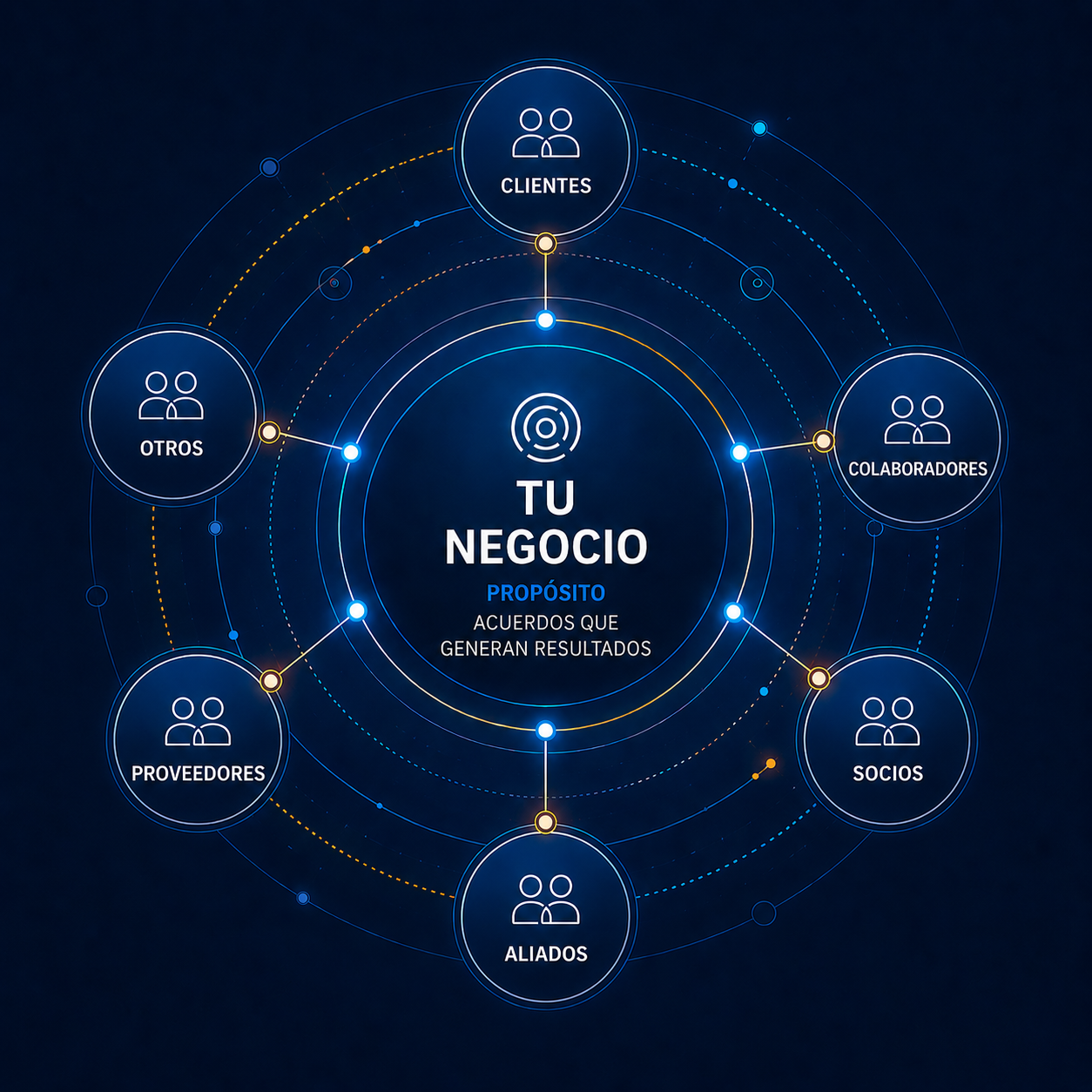 Diagrama: tu negocio como una red de acuerdos — Clientes, Colaboradores, Socios, Aliados, Proveedores y Otros en órbita